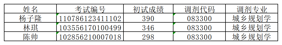 规划二次调剂名单_YZ_SYTJ_SBMCJ_113237107_617l9ob(1).png