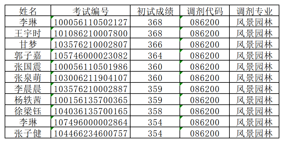风景园林第三次调剂名单_YZ_SYTJ_SBMCJ_122940512_n59hk28.png