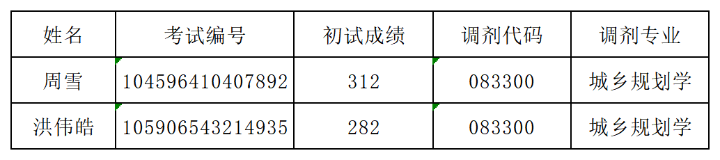 城乡规划第三次调剂名单公示_YZ_SYTJ_SBMCJ_092437012_4n6gmsy.png