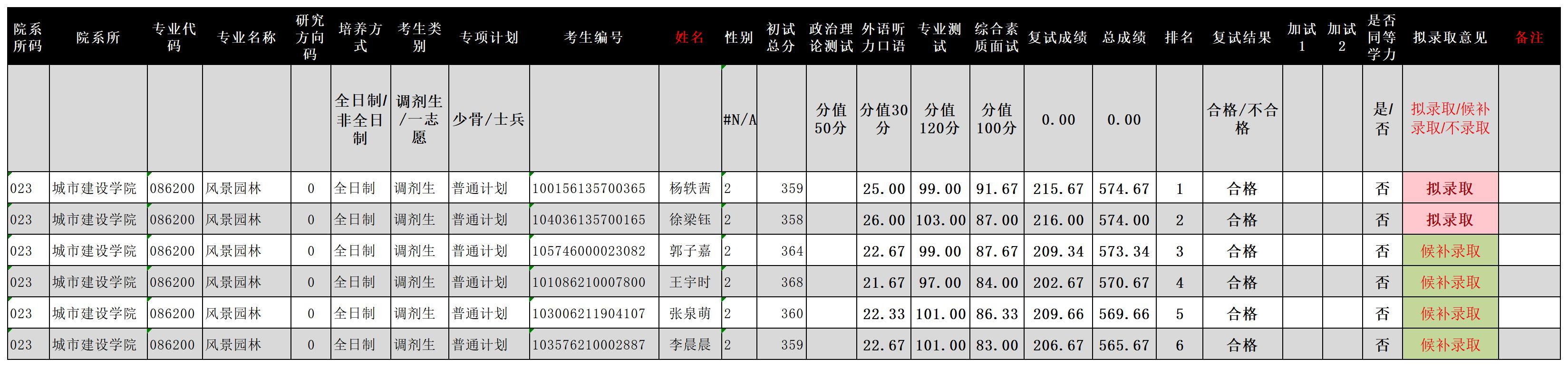023-2026年硕士研究生复试录取结果汇总表（风景园林）_sheet1.jpg